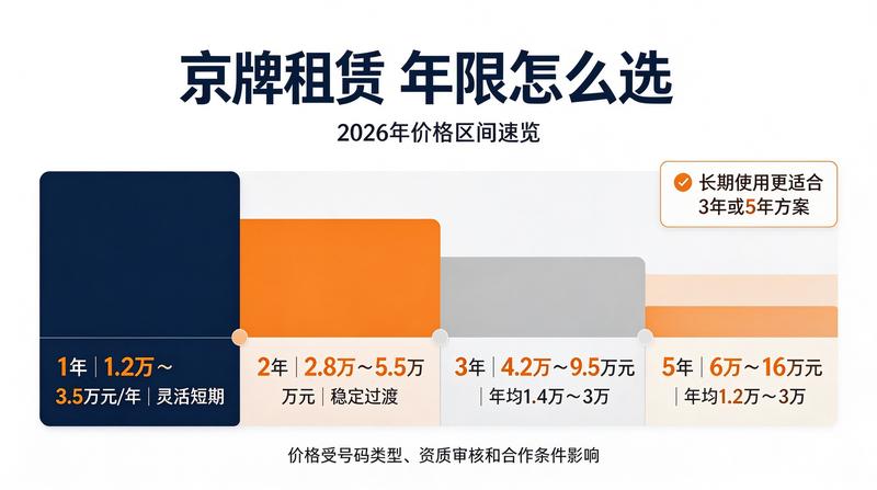 北京交通政策变化